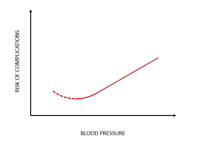 blood pressure is 125